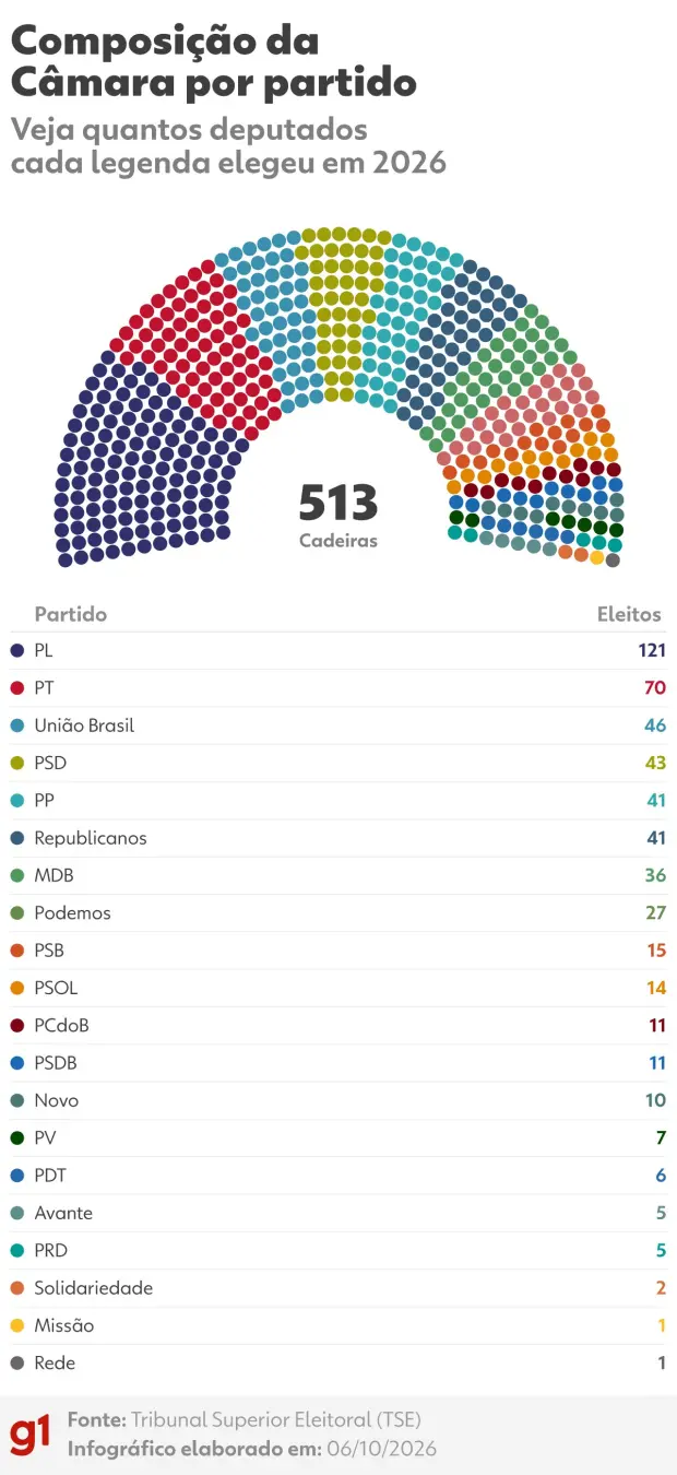 PL elegeu a maior bancada da Câmara, com 121 vagas, subindo de 98 em relação a 2022. É um aumento significativo de cade…