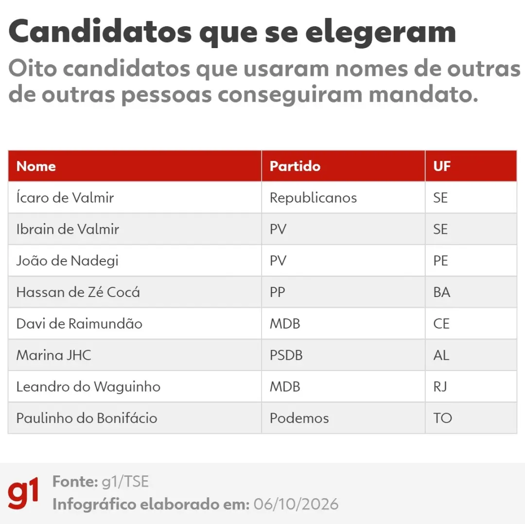 De 39 candidatos que usaram nomes de parentes no urna, só oito foram eleitos. A maioria deles já tinha bagagem política…