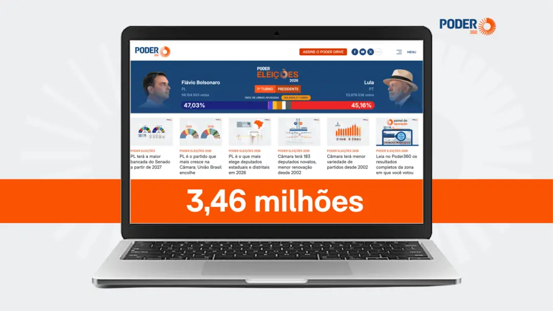 Domingo, 2 milhões de usuários ativos viram o resultado do primeiro turno em um dia. A busca por saber os cenários elei…
