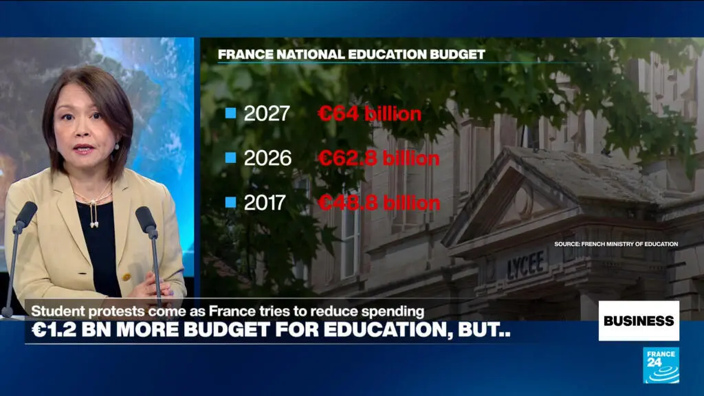 Protestos na França pedem condições melhores de estudo, e o ministério da educação recebeu aumento no orçamento, mas os…