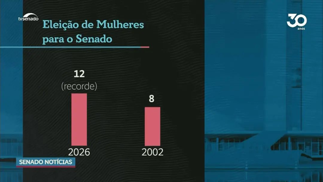Doze mulheres eleitas para o Senado foram o maior número desde a redemocratização. Isso mostra que há um movimento impo…