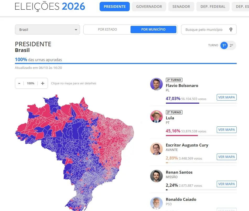 Lula com 45,16% dos votos e Flávio Bolsonaro em 47,03% no primeiro turno das eleições 2026. A diferença de mais de dois…