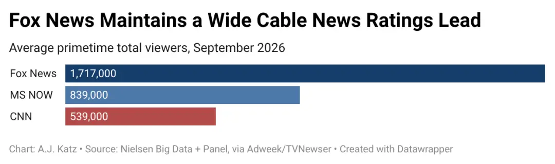 Fox News tem audiência de mais de 1,7 milhão em horário nobre, sendo mais que o dobro da MS NOW. A rede tá investindo e…
