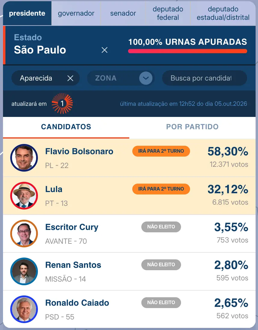 Aparecida, SP, teve Flávio Bolsonaro com 58,30% dos votos contra 32,12% de Lula no primeiro turno. Isso mostra que o vo…