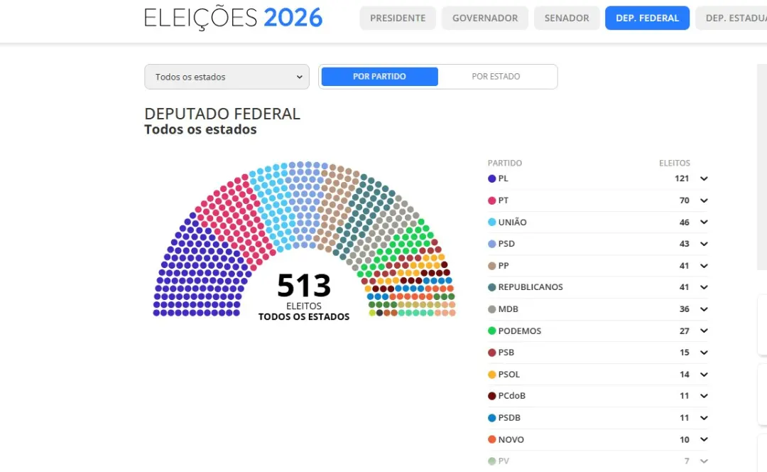 1.035 deputados estaduais e 523 federais foram eleitos no Brasil. É importante acompanhar quem representa a gente, porq…