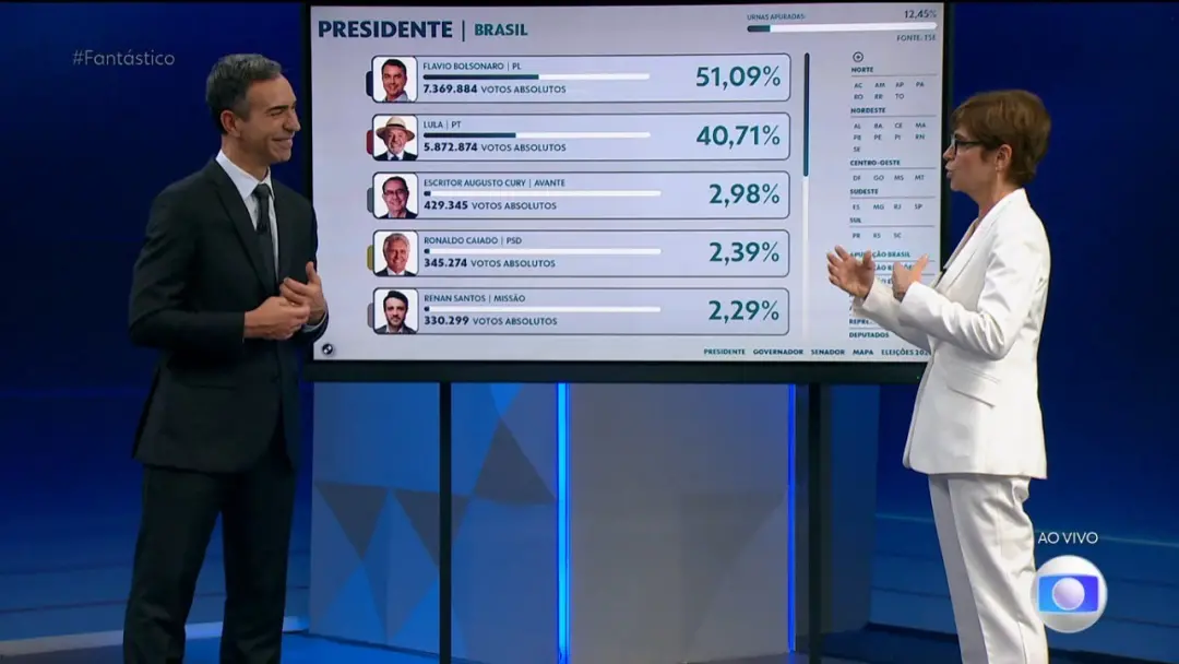 63,8 milhões de pessoas foram alcançadas pela cobertura das eleições na Globo e GloboNews. Esse número representa um au…