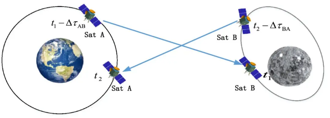 Pesquisadores do Centro de Engenharia de Microssatélites de Xangai propuseram ligar satélites GPS a satélites orbitando…