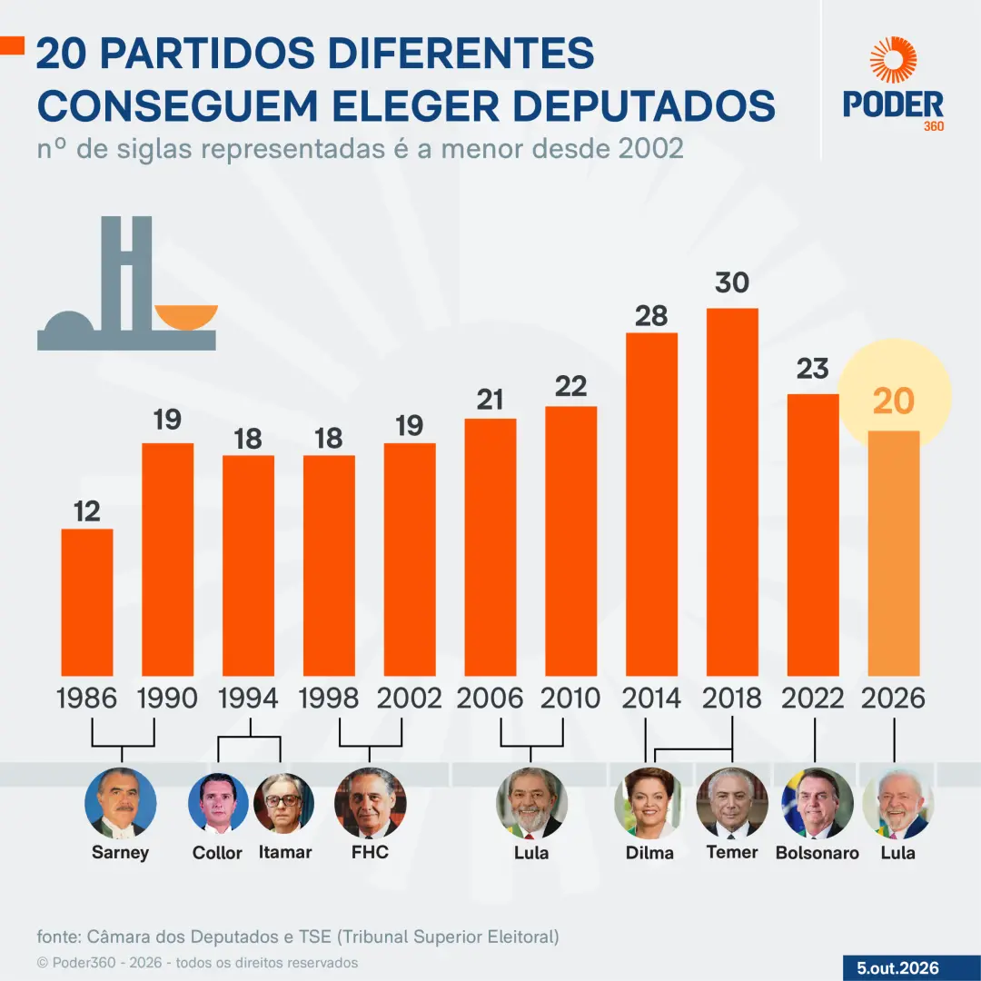 A Câmara terá 20 partidos representando deputados eleitos em 2026, sendo a menor variedade desde 2002. A redução da fra…