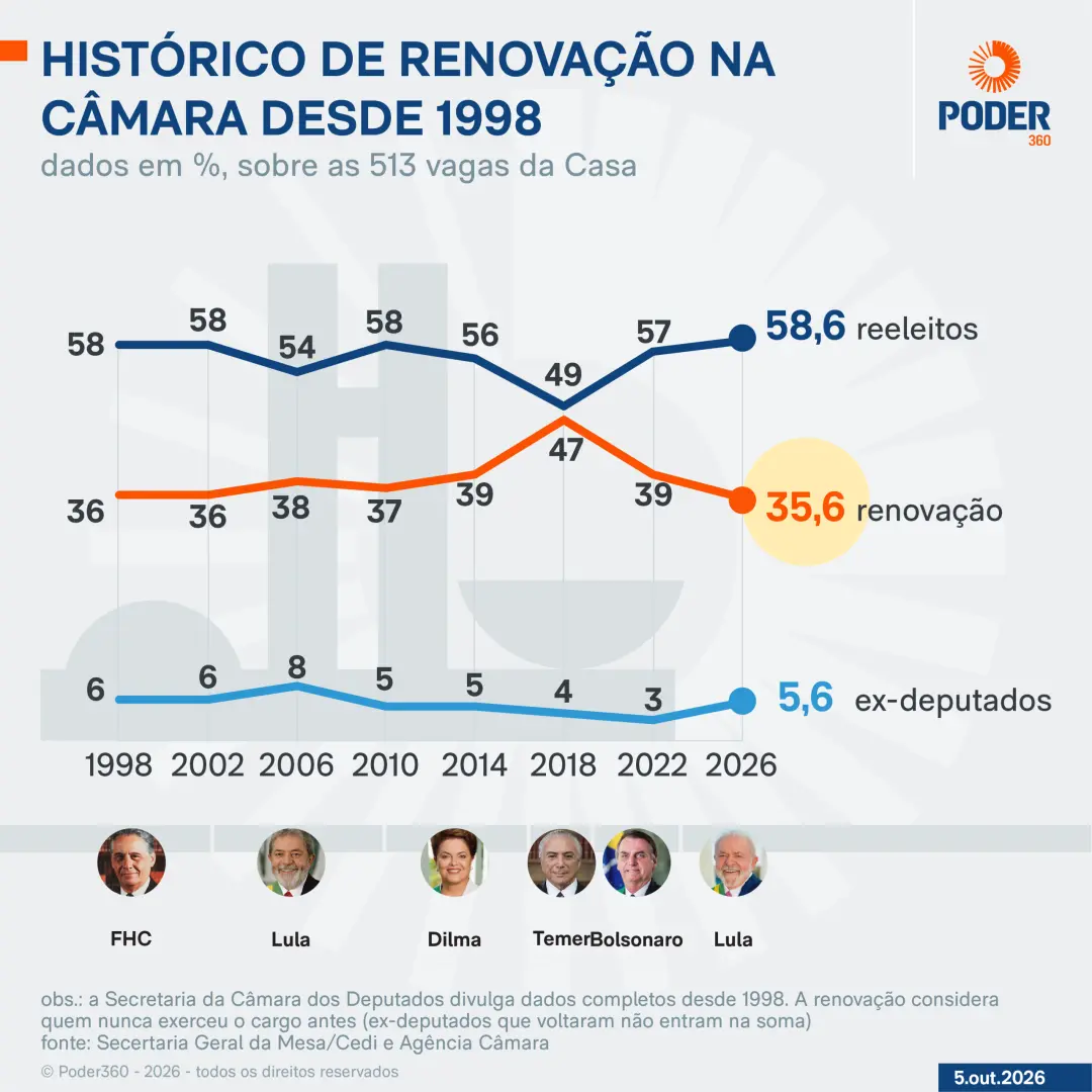 183 deputados novatos na Câmara para a legislatura que começa em 2027. Essa taxa de renovação, 35,7%, é a menor desde 1…