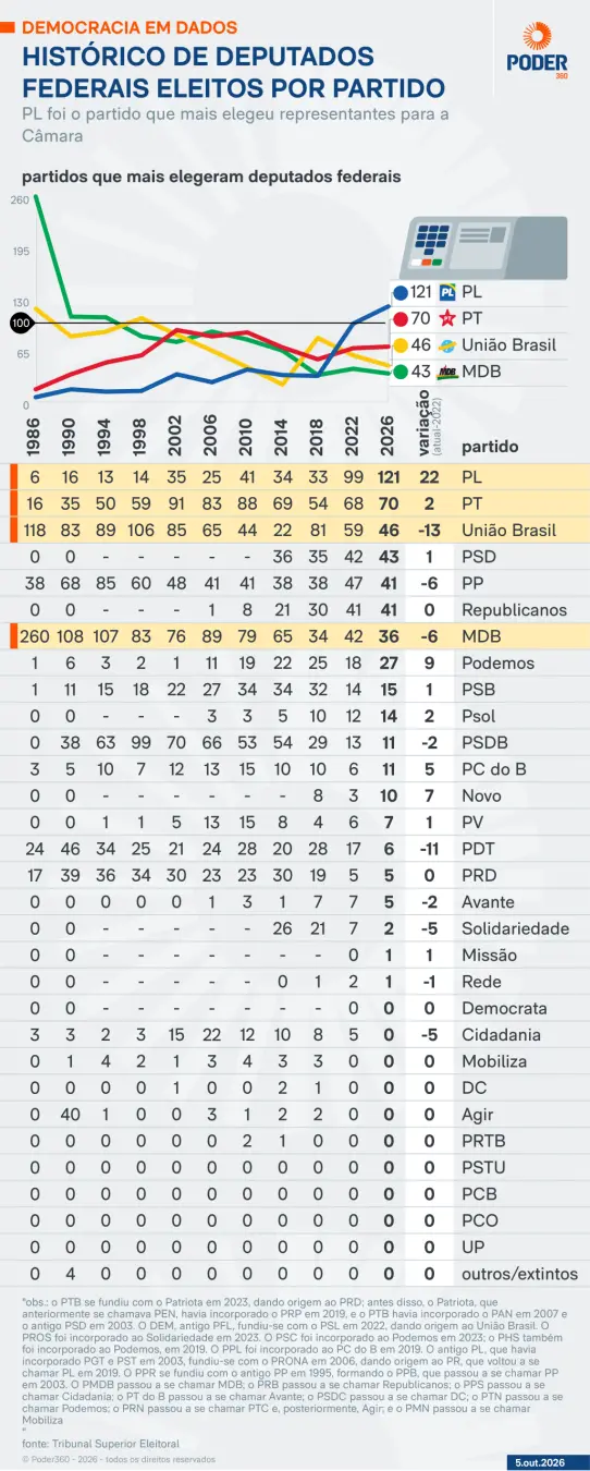 Em 2026, o cenário eleitoral inverte o de 2022, com Lula ficando atrás no primeiro turno. A fadiga com Lula e o antipet…