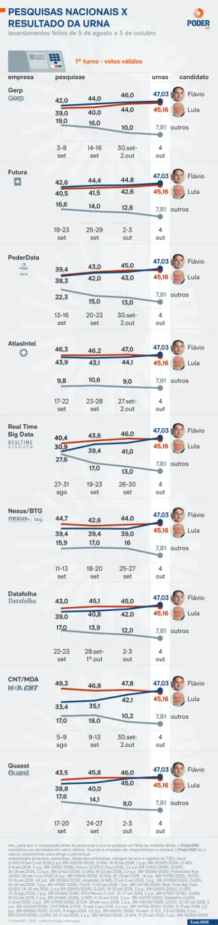Flávio Bolsonaro com 47,03% e Lula com 45,16% nos votos válidos de 2026. O avanço dele nas pesquisas refletiu a queda d…