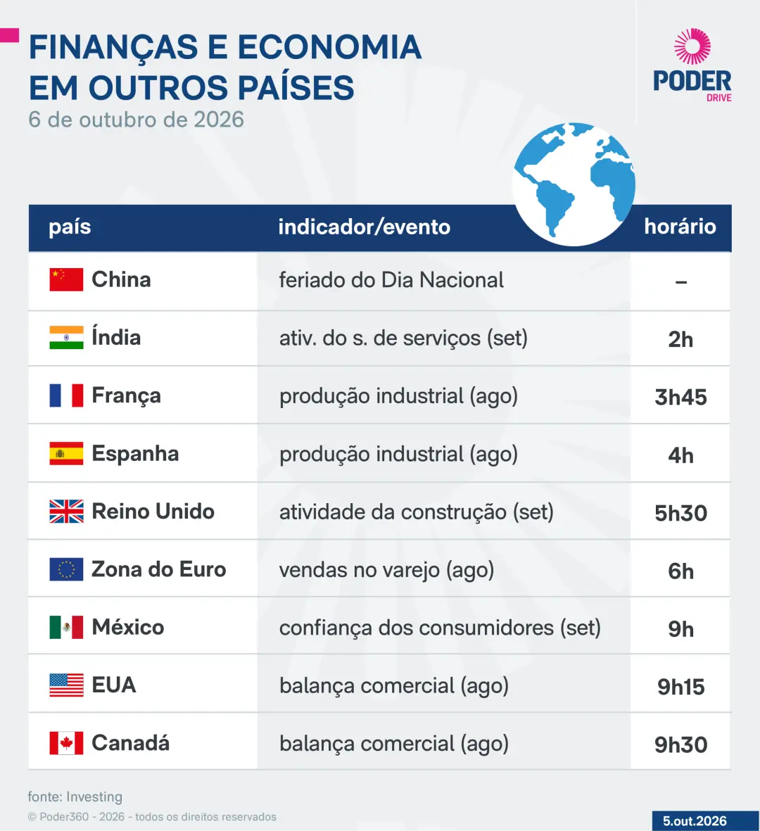Três feira traz balanço comercial de setembro do Brasil e dados internacionais da França e Espanha. Acompanhar esses nú…