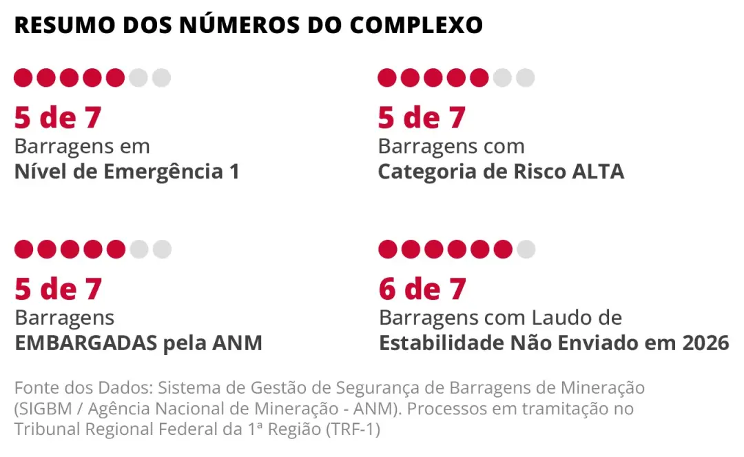 Garimpo Bom Futuro em Rondônia tem cinco de sete barragens sob risco de emergência 1 e sem laudo de estabilidade. Isso …