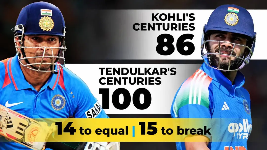 86 centenas de Virat Kohli até agora, ficando a 15 centenas de Sachin Tendulkar para superar o recorde de ODI. Com o T2…