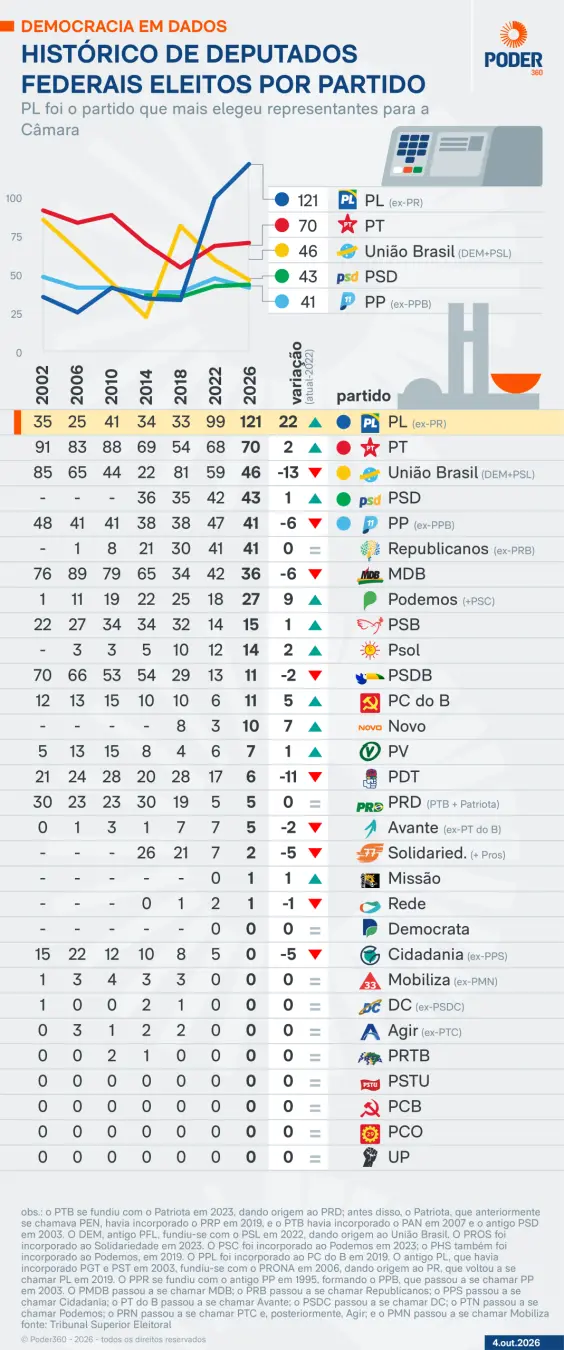 PL garante 121 deputados federais na Câmara a partir de 2027, um aumento de 22 cadeiras desde 2022. Esse fortalecimento…
