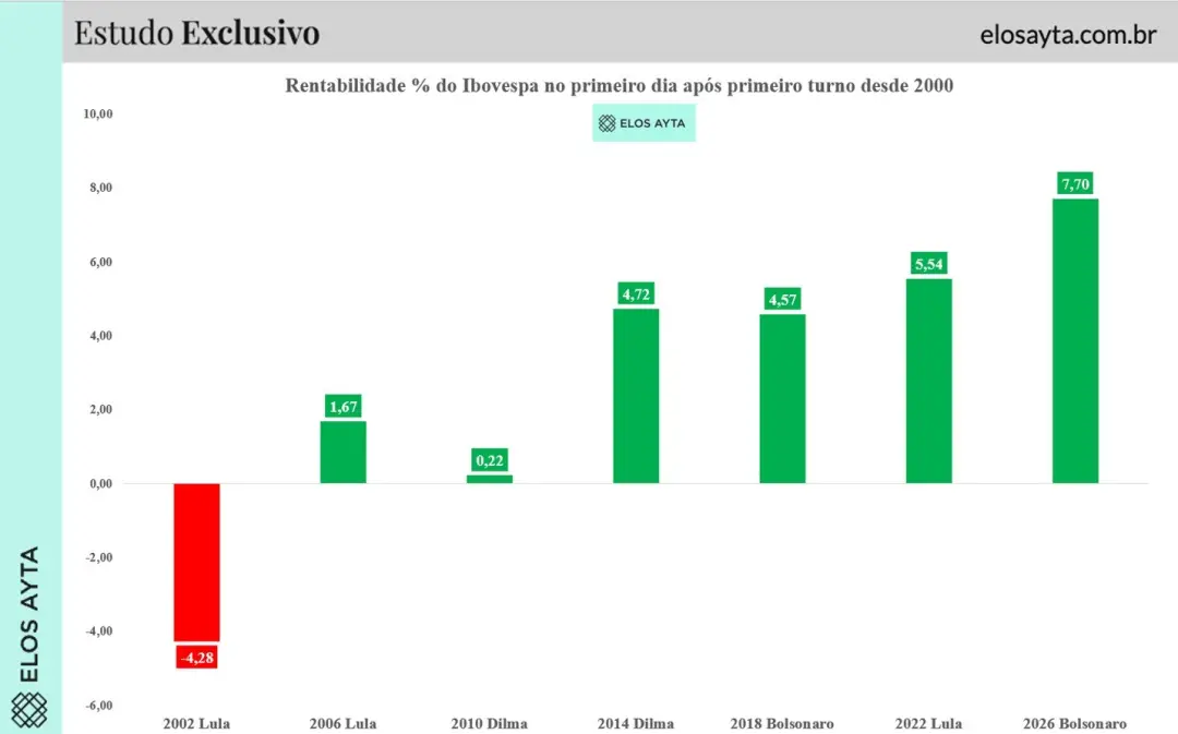 Ibovespa fechou a 206.911,89 pontos, um salto de 7,7% após o primeiro turno das eleições. A alta mostra como o mercado …