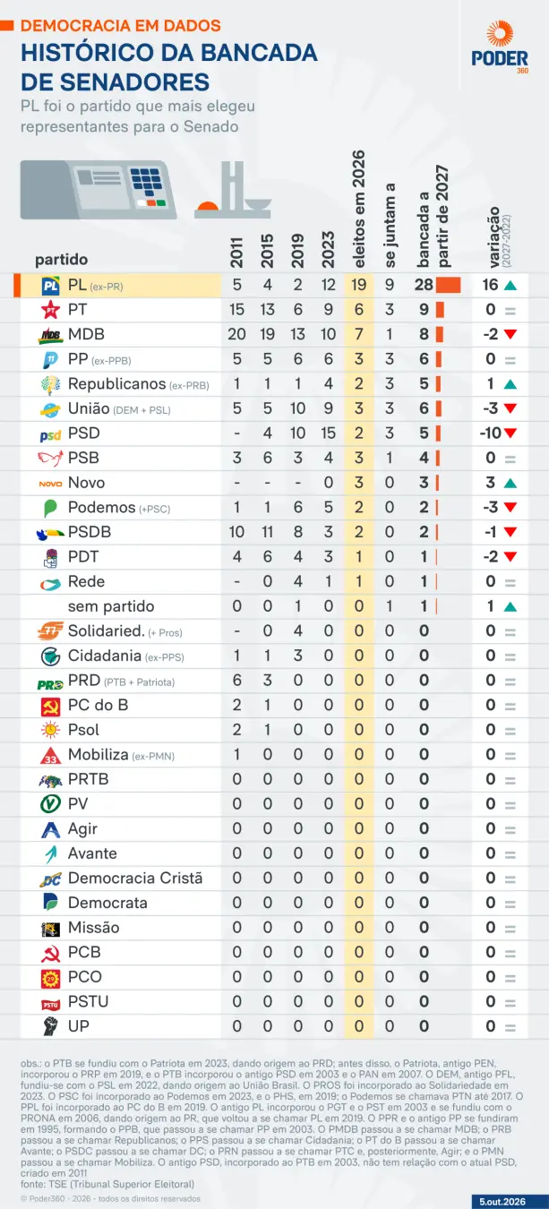 PL terá a maior bancada no Senado a partir de 2027 com 28 senadores. Essa alta de 16 bancadas desde 2023 mostra um fort…