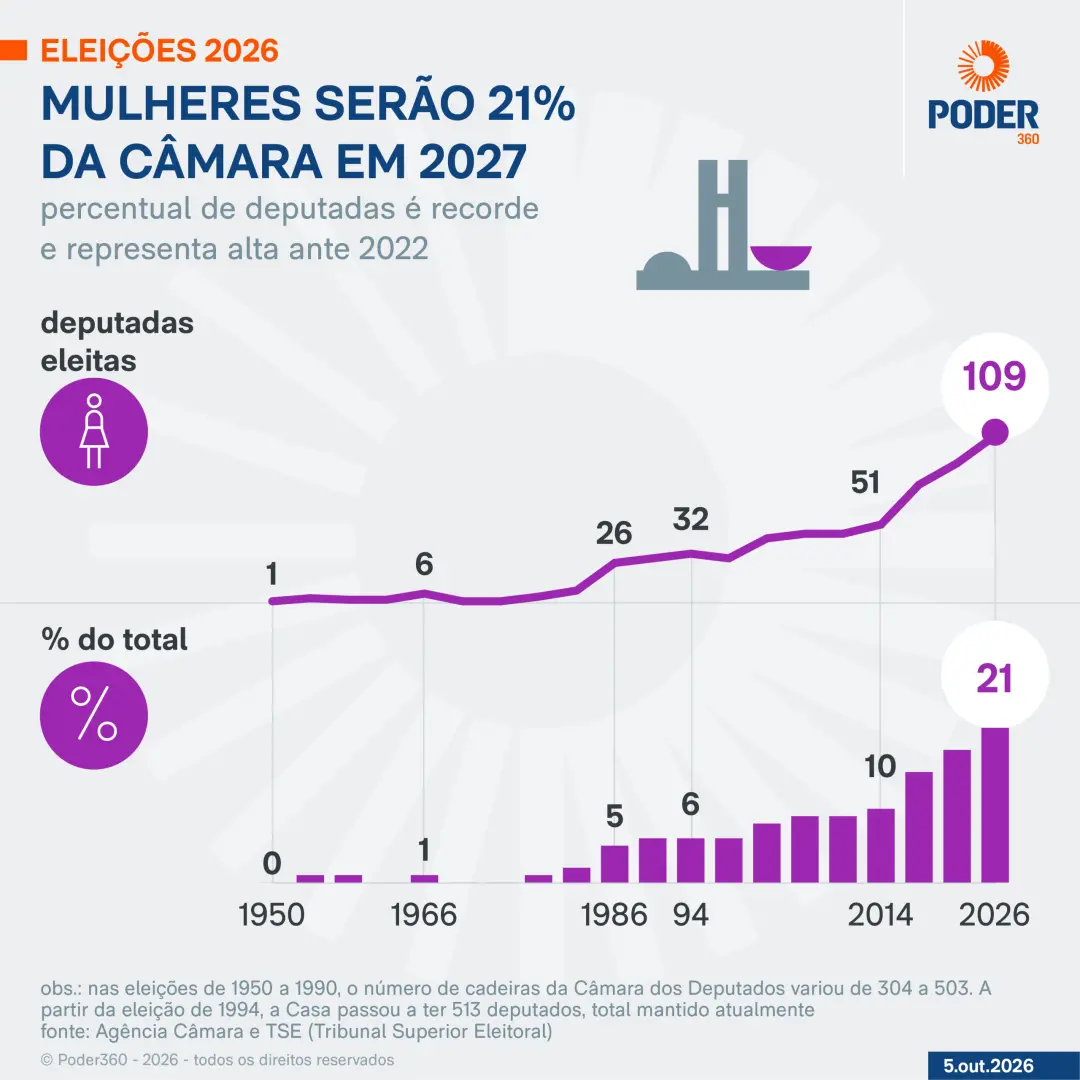 Recorde de 109 mulheres na Câmara a partir de 2027, o maior número já registrado. O aumento mostra um movimento real, m…