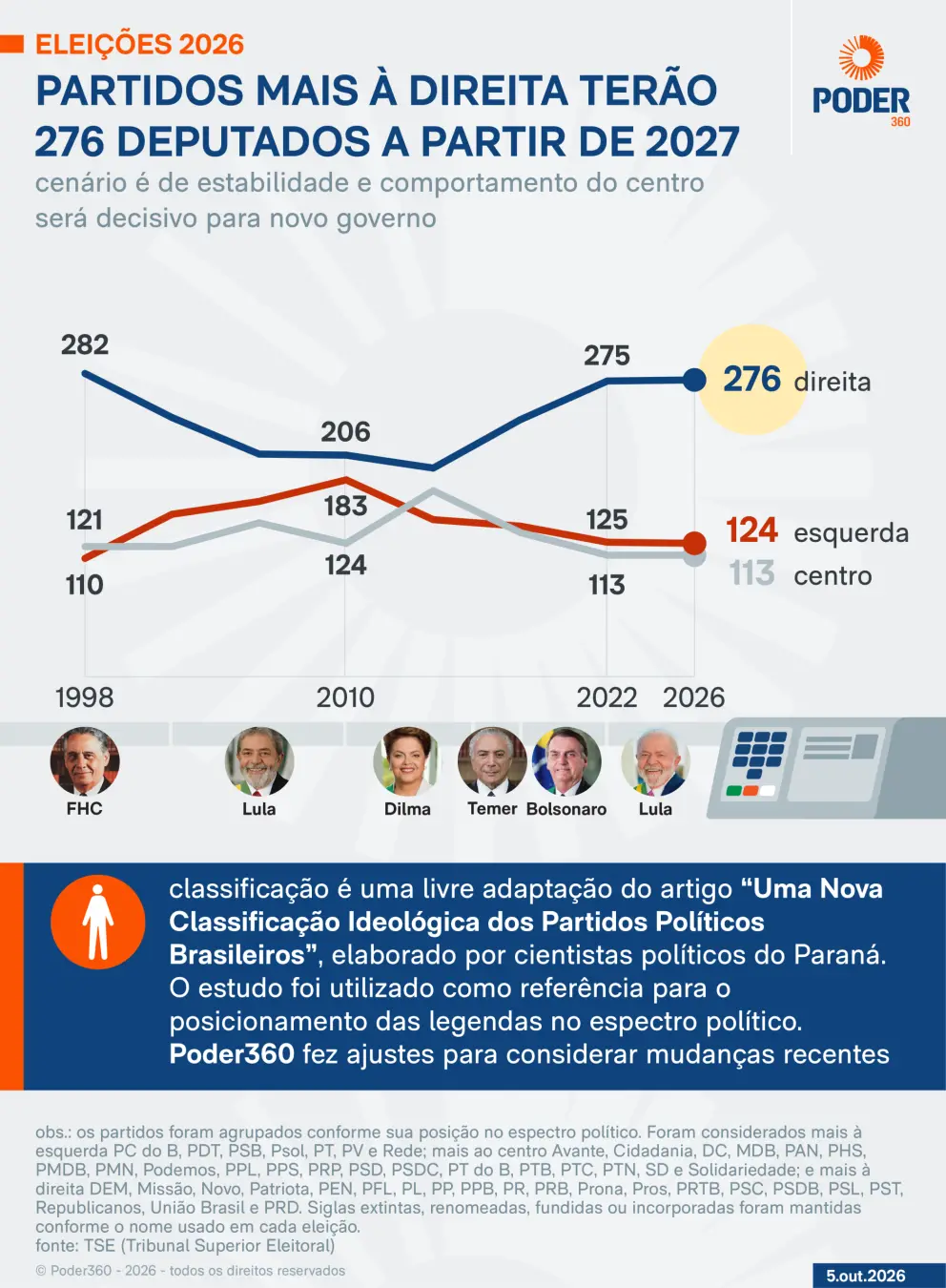 276 cadeiras na Câmara ficaram com partidos mais à direita nas eleições de 2026. A direita precisa negociar com o centr…