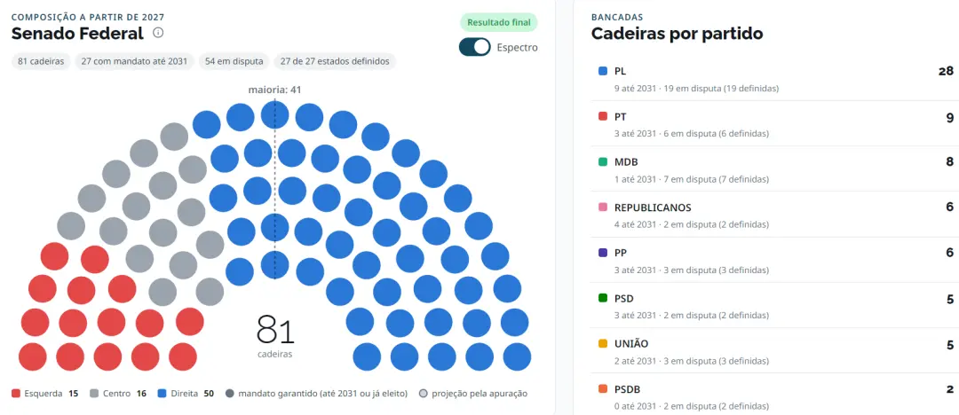 A bancada aliada ao bolsonarismo no Senado soma até 50 cadeiras em 2027, o que permite aprovar Emendas Constitucionais.…