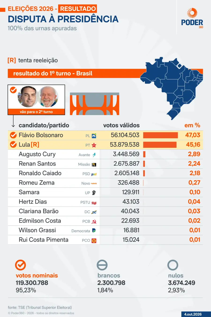 Minuto de conversa em Brasília sobre a PEC que muda a jornada de trabalho. A expectativa é votação até quarta, mas há i…