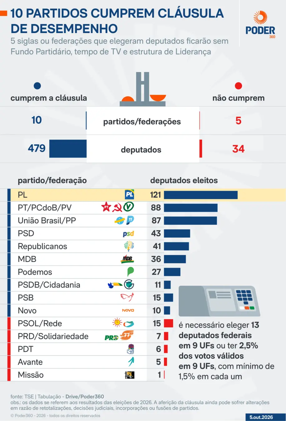 14 dos 30 partidos brasileiros passaram na cláusula de desempenho para 2027. A gente vê que a regra tá funcionando pra …