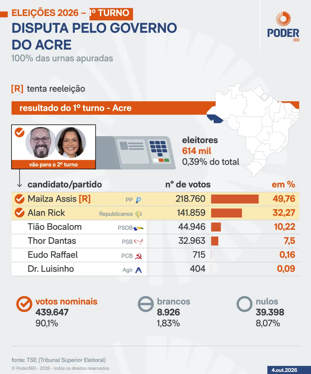 25 de outubro, seis estados e o Distrito Federal vão ter segundo turno para escolher governadores. Ver essa quantidade …