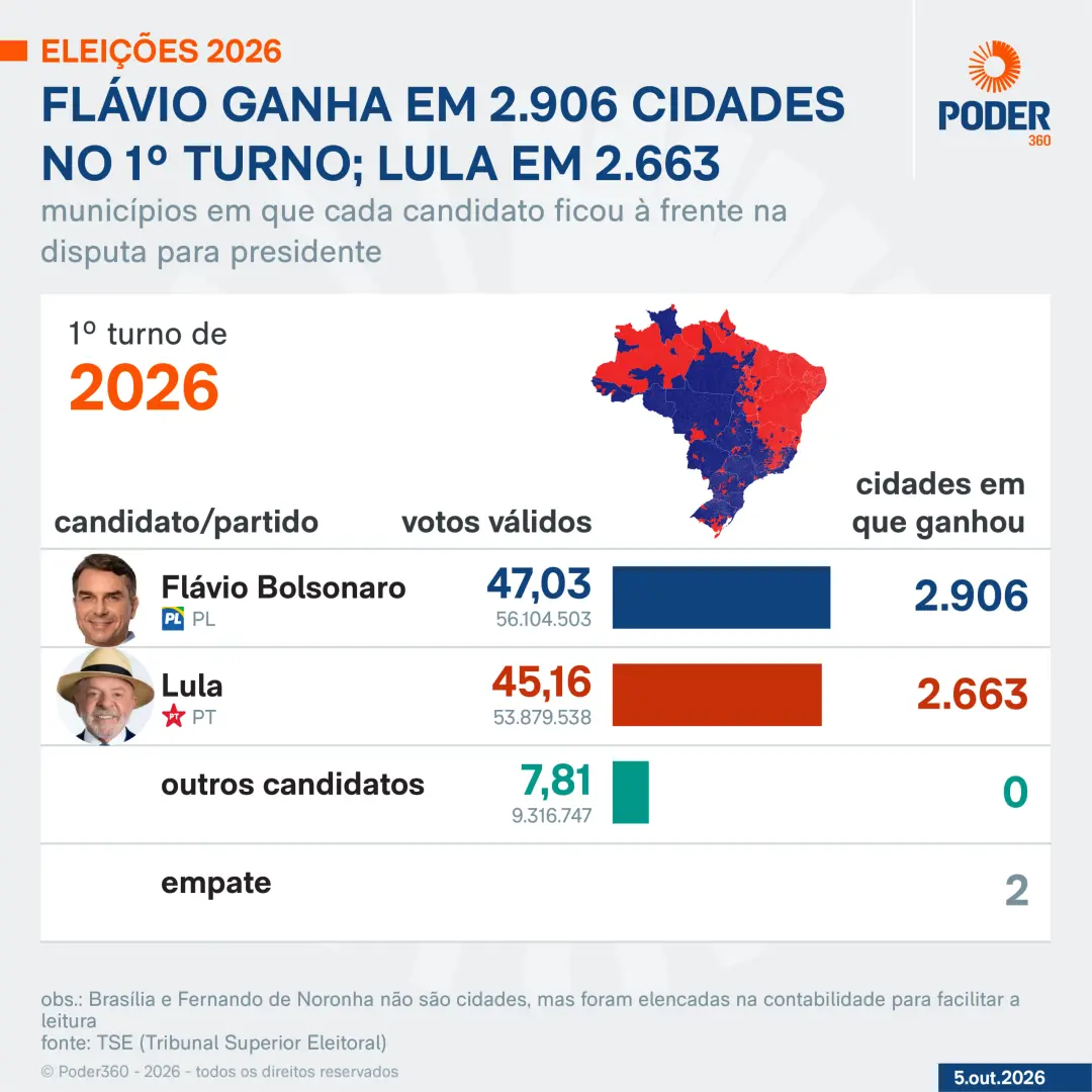 Flávio Bolsonaro foi o mais votado em 2906 cidades no primeiro turno, com 47,03% dos votos, enquanto Lula ficou em 2663…