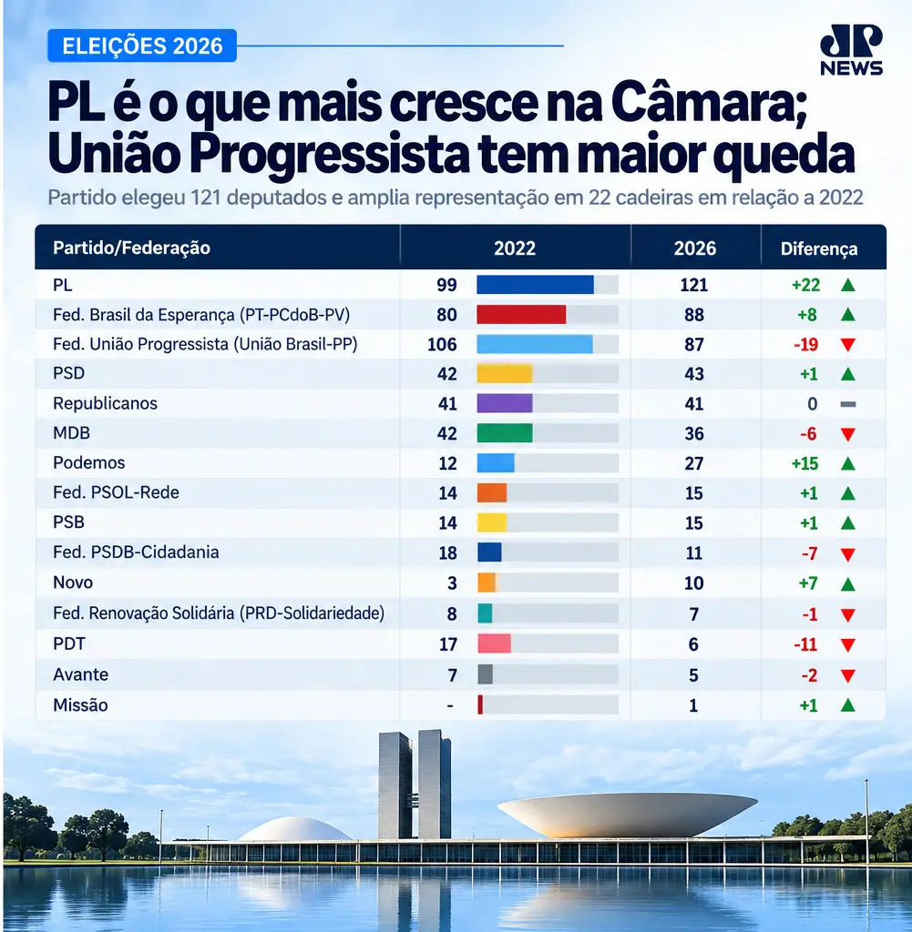 PL com 121 deputados, a maior bancada da Câmara até 2027, e União Progressista com a maior queda, chegando a 87 cadeira…