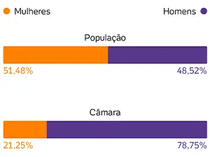 51,82% das mulheres no Brasil, mas apenas 29,79% na Câmara. Essa discrepância mostra que a representatividade não refle…