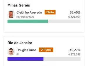 Vinte estados elegeram governadores no primeiro turno e sete estados precisarão de uma segunda votação. É um processo i…