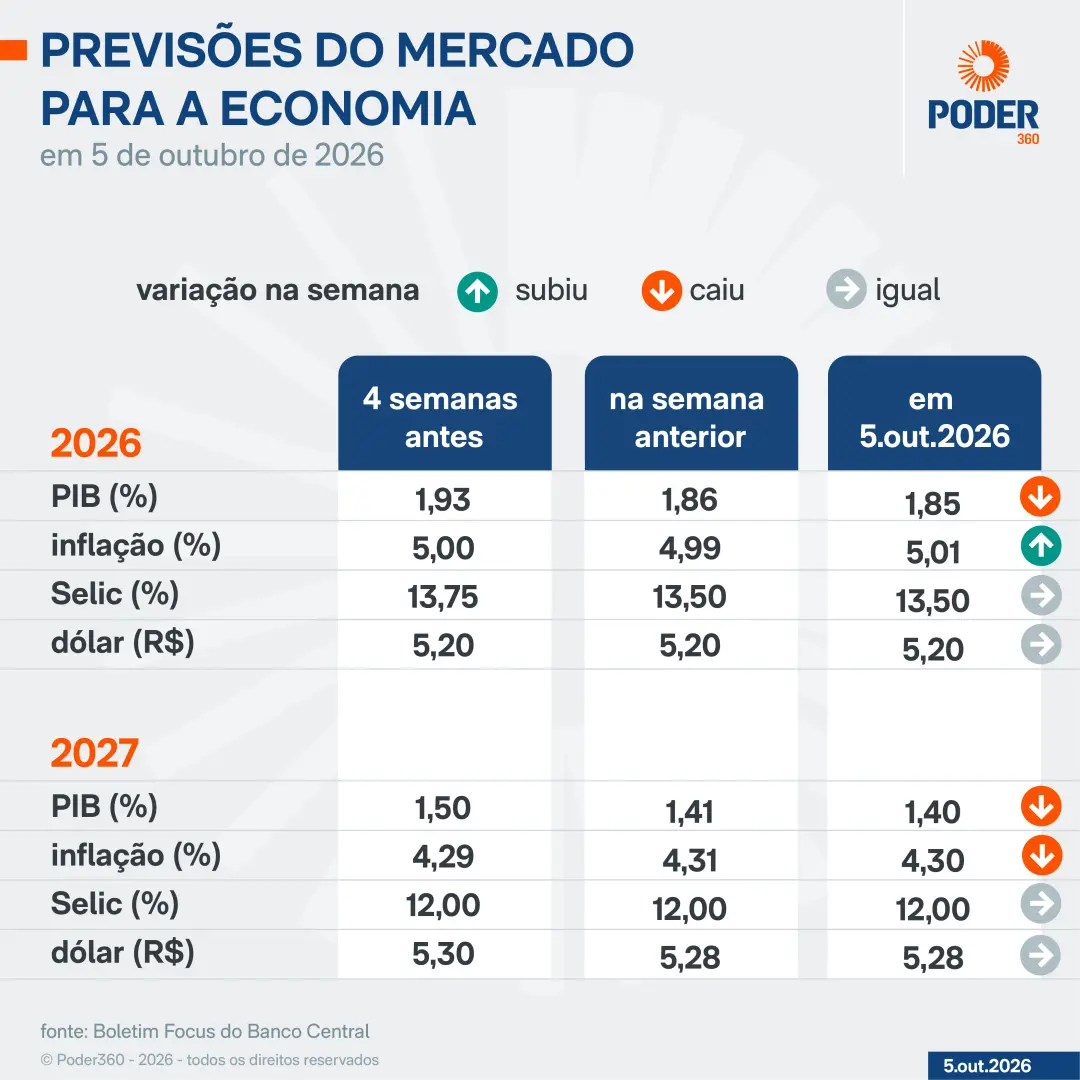 Inflação em projeção de 5,01% para este ano, segundo os economistas. Isso mostra que os aumentos de preço continuam pre…