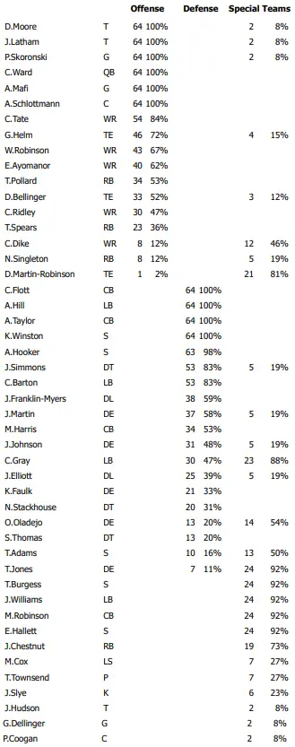 Titans perderam para os Ravens em Week 4, mas Carnell Tate liderou os WRs do time em snaps, pegando nove passes por 145…
