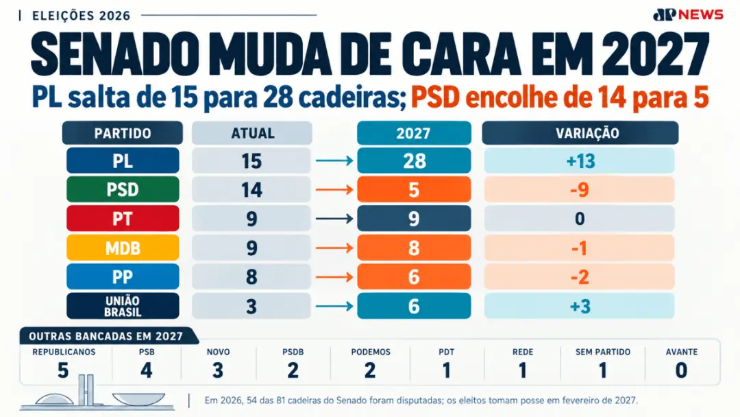 PL com 28 cadeiras no Senado em 2027 e PSD caindo para cinco representantes. Essa mudança mostra como o jogo político m…