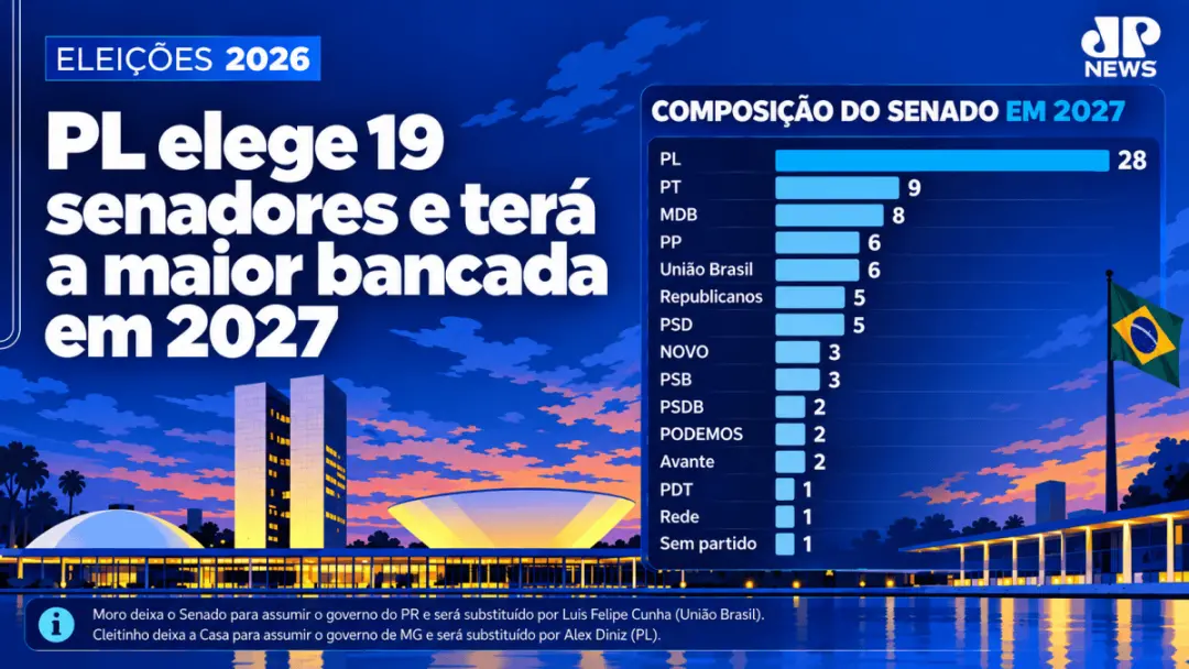 PL com 19 senadores eleitos, garante maior bancada no Senado a partir de 2027, com 28 cadeiras. Isso muda a distribuiçã…