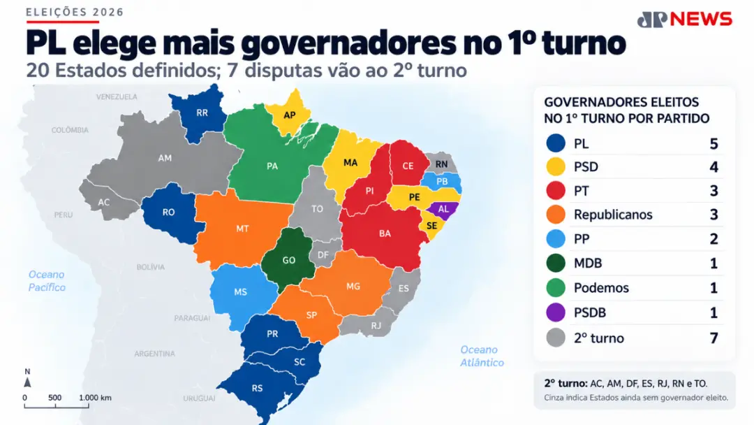 Oito partidos definiram governadores no primeiro turno, com PL e PSD liderando as vitórias. O equilíbrio nessas eleiçõe…