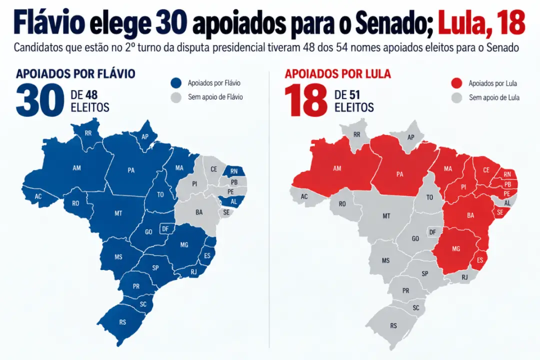 Flávio Bolsonaro elege 30 apoiados para o Senado e Lula teve 18 nomes eleitos no primeiro turno. Isso mostra como as ba…