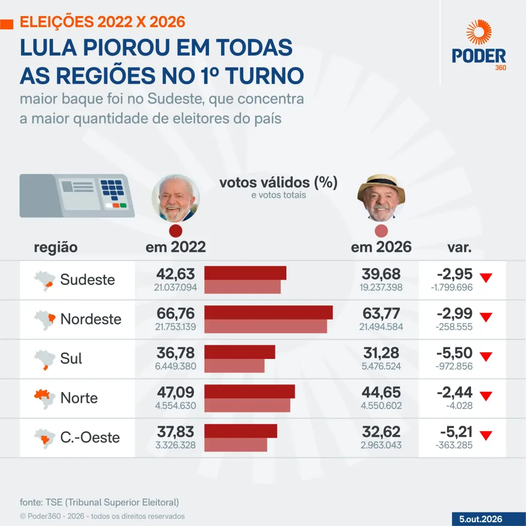 Lula perdeu 3,3 milhões de votos no 1º turno de 2026 em relação a 2022. A queda foi maior no Sul, com 5,5 pontos percen…