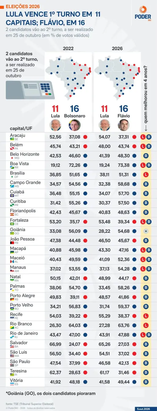 Flávio Bolsonaro venceu 1º turno em 16 capitais, enquanto Lula saiu na frente em 11. A disputa mostra a polarização for…