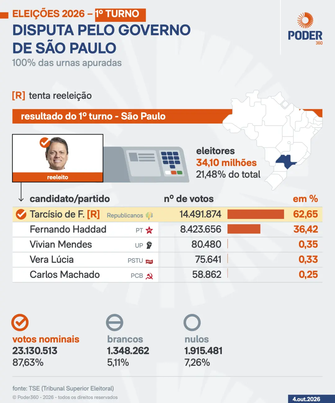 Fernando Haddad teve 36,42% dos votos válidos e perdeu a disputa estadual em São Paulo. O embate de alto nível que ele …