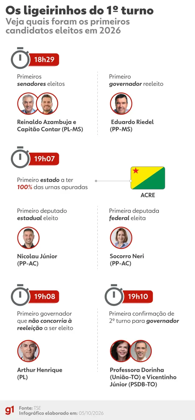 Flavio Bolsonaro e Lula no segundo turno presidencial, eleição marcada para 25 de outubro. A confirmação desses nomes m…