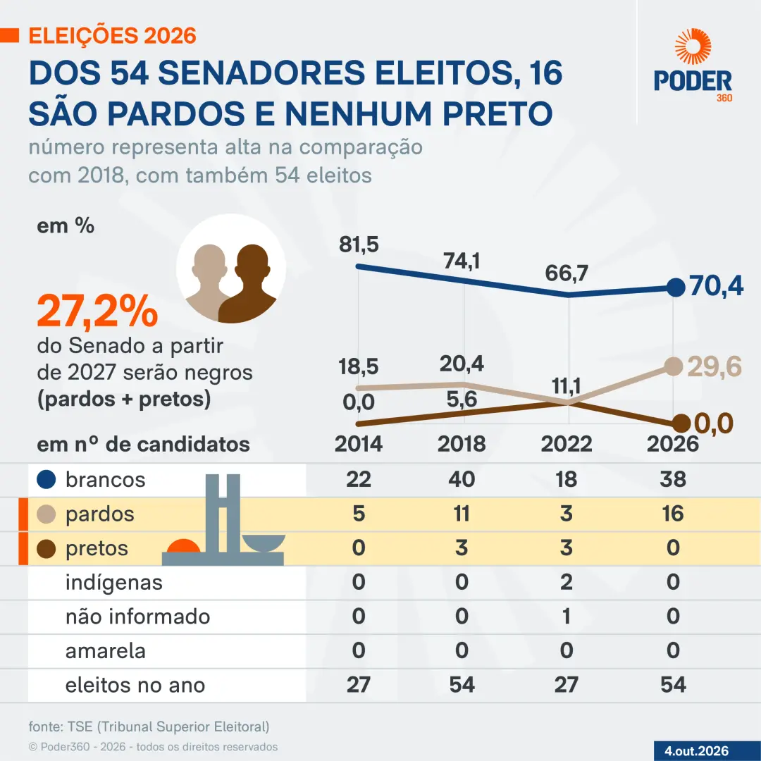 16 senadores eleitos em 2026 se declararam pardos, nenhum se declarou preto no TSE. Isso eleva a representatividade neg…