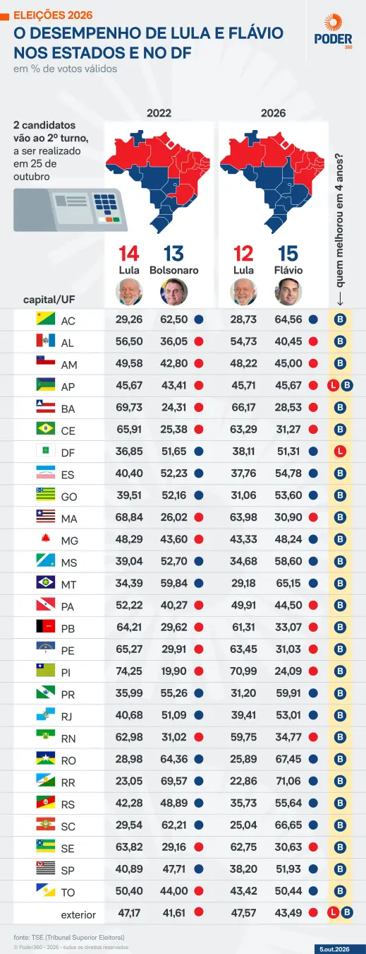Flávio Bolsonaro venceu em 14 Estados e no DF no primeiro turno, com 47,03% dos votos válidos, frente aos 45,16% de Lul…