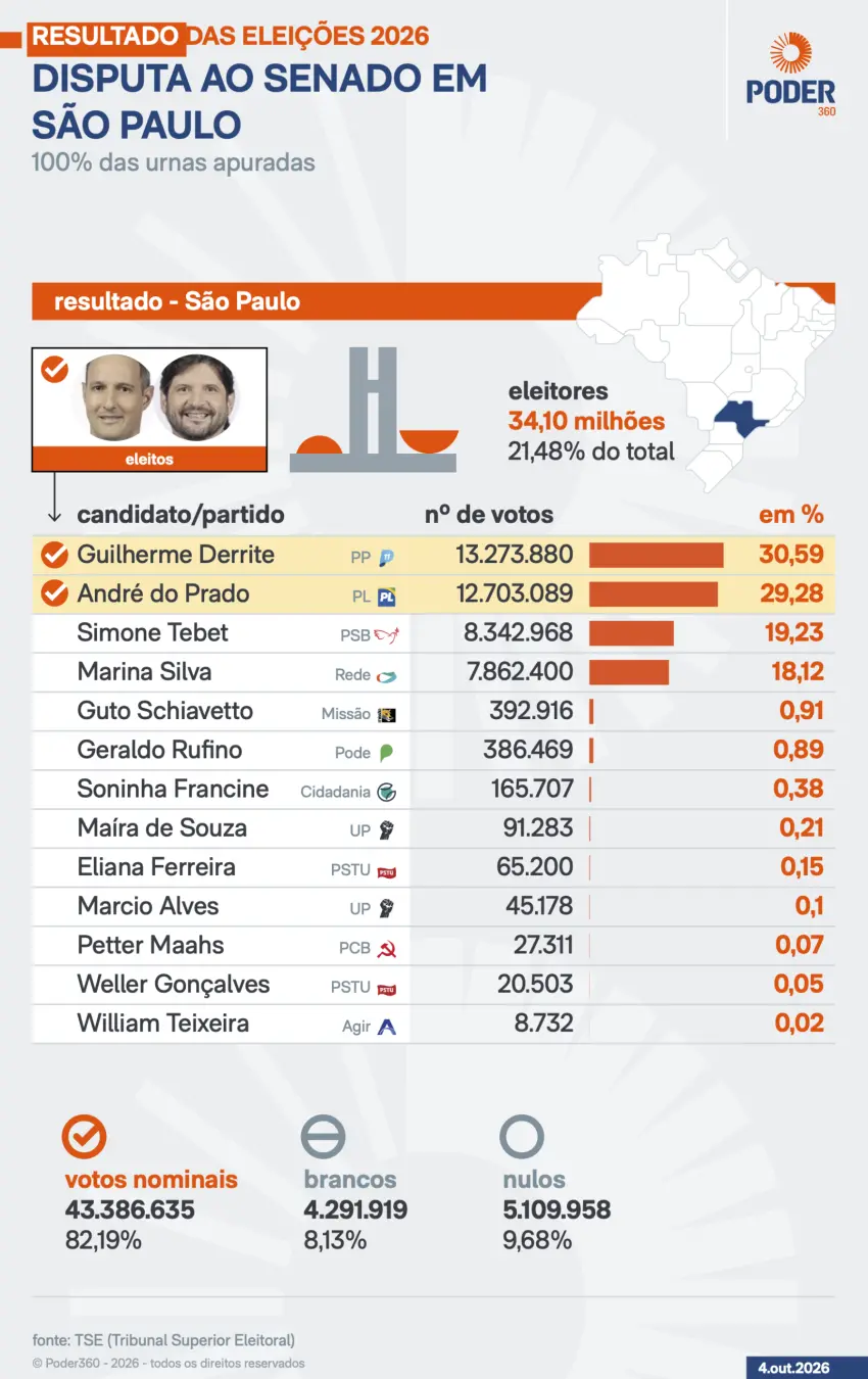 Derrite se tornou senador mais votado da história do Brasil com 13.273.880 votos em São Paulo. Um resultado grande most…