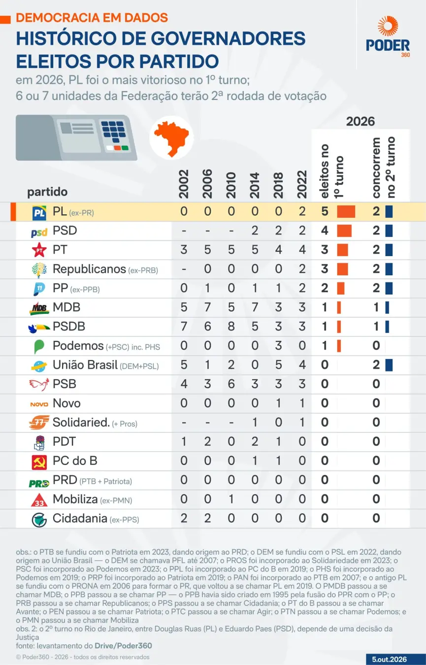 PL elegeu 5 governadores no primeiro turno de 2026, com nomes como Sergio Moro e Zucco. Ver a força do partido no iníci…