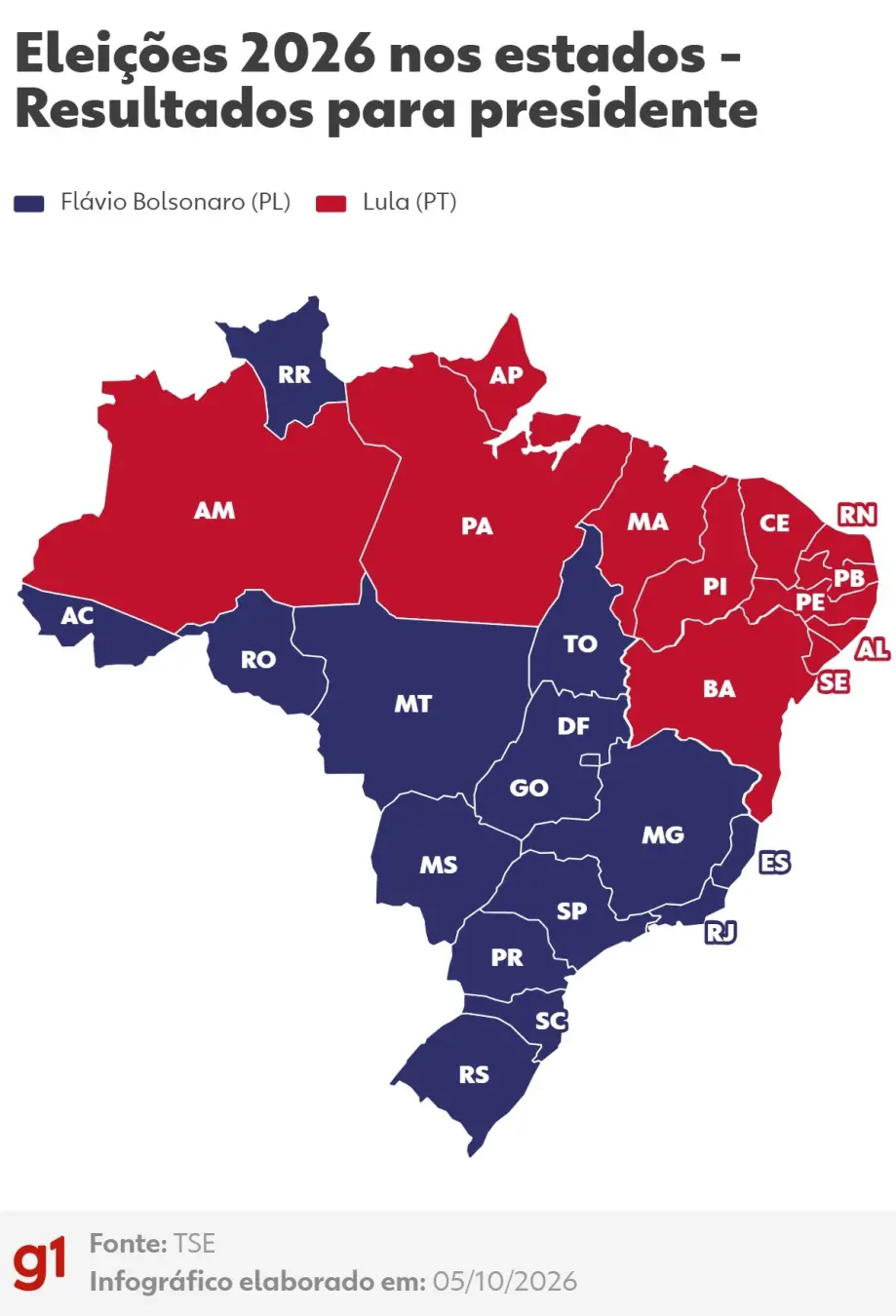 Onze estados elegeram governadores que apoiaram Flávio Bolsonaro, contra cinco que deram palanque para Lula. A divisão …