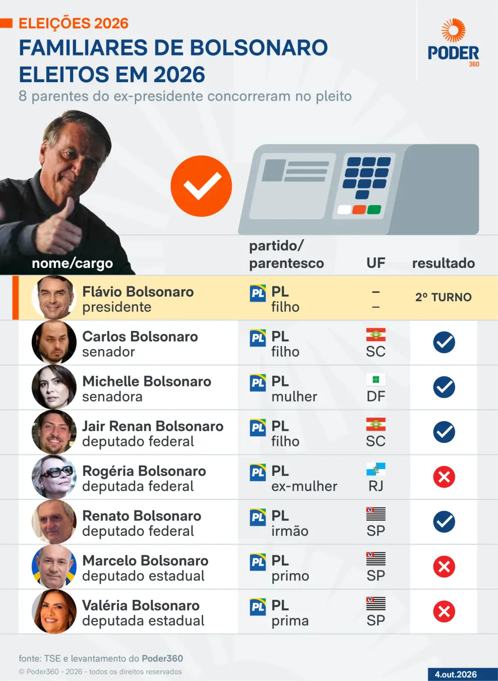 Quatro familiares de Bolsonaro foram eleitos, com Michelle e Carlos garantindo vagas, e Flávio avançou para o segundo t…