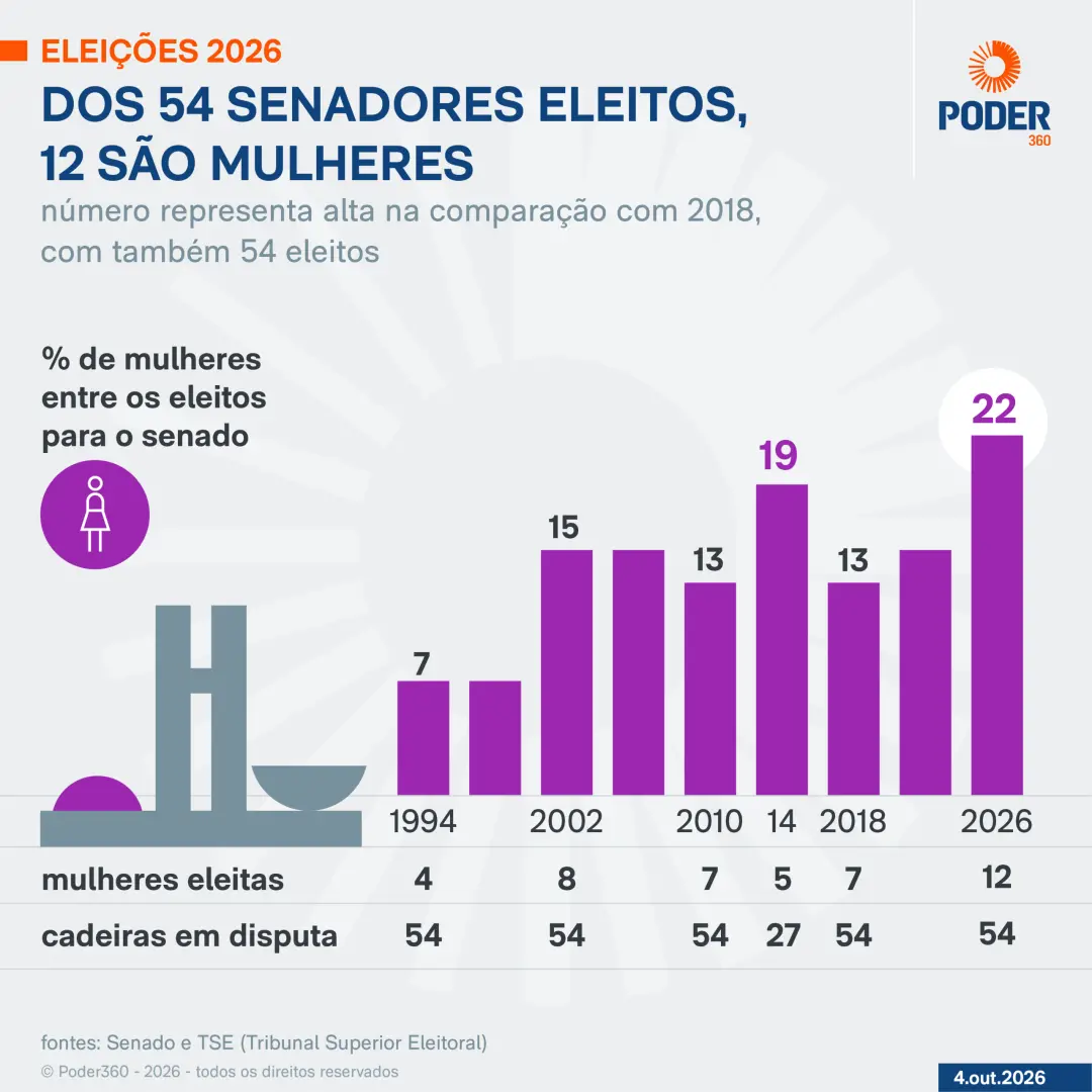 Dois por estado, doze mulheres eleitas no Senado com 22% das vagas renovadas. A bancada feminina vai passar de 15 para …