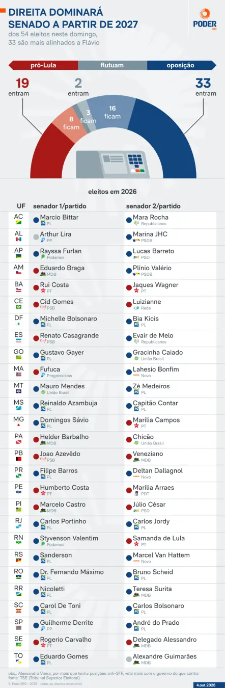 Dos 32 senadores que buscavam reeleição, 14 venceram o pleito e garantiram novo mandato de 8 anos. O fato de 59,2% das …