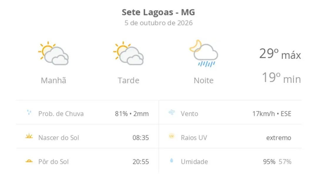Sete Lagoas, MG, terá sol com muitas nuvens hoje, mas pancadas de chuva à noite, com mínimas em 19ºC. A variação climát…